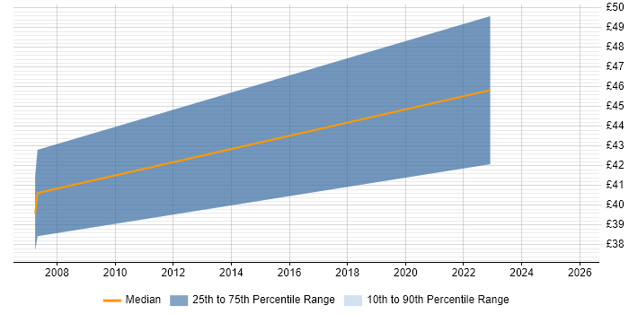 Contractor hourly rate distribution trend for jobs in Derbyshire citing Chartered Engineer
