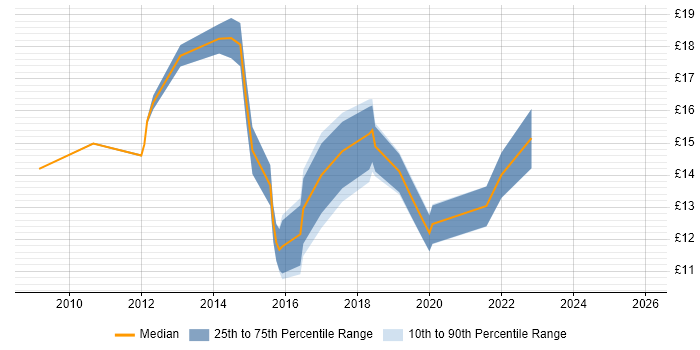 Contractor hourly rate distribution trend for jobs in Chesterfield citing Active Directory