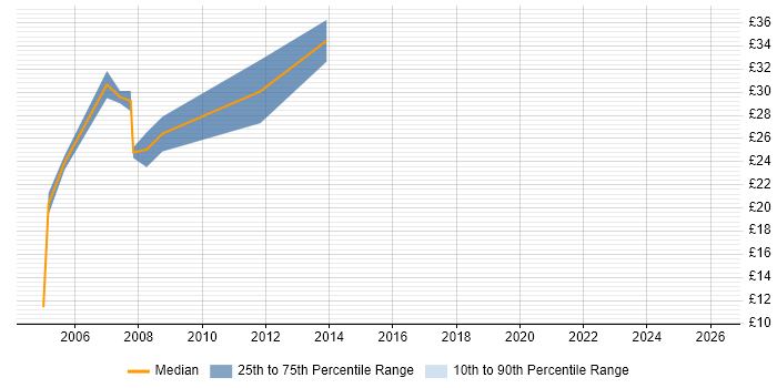 Contractor hourly rate distribution trend for Developer job vacancies in Chesterfield