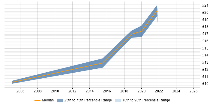 Contractor hourly rate distribution trend for Junior job vacancies in Chesterfield