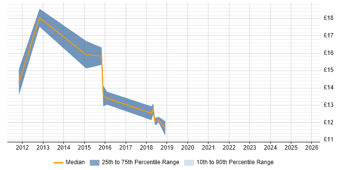 Contractor hourly rate distribution trend for jobs in Chesterfield citing Manufacturing