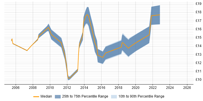 Contractor hourly rate distribution trend for jobs in Chesterfield citing Microsoft