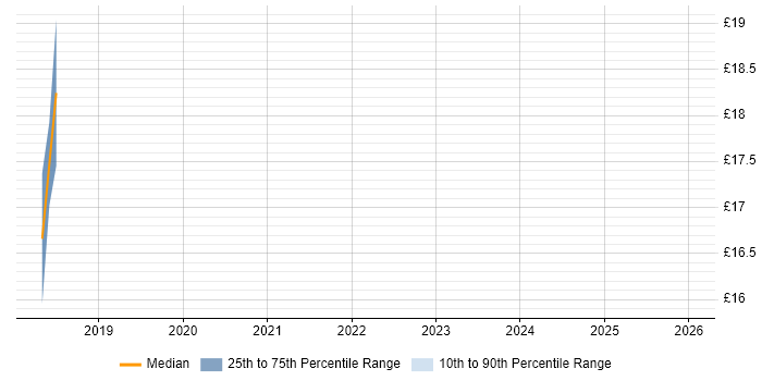 Contractor hourly rate distribution trend for Senior job vacancies in Chesterfield