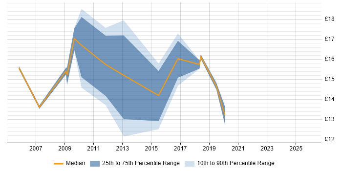 Contractor hourly rate distribution trend for Support Engineer job vacancies in Chesterfield