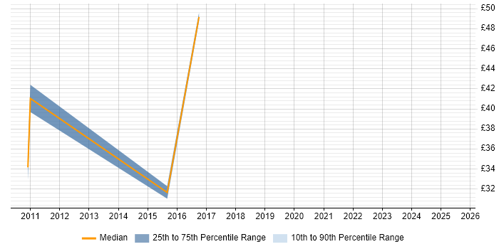 Contractor hourly rate distribution trend for Cisco Engineer job vacancies in Derbyshire Contractor hourly rate distribution trend for Cisco Engineer job vacancies in Derbyshire