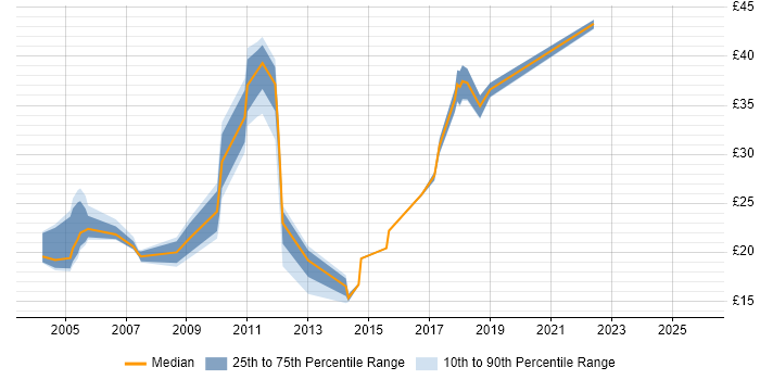 Contractor hourly rate distribution trend for jobs in Derbyshire citing Cisco