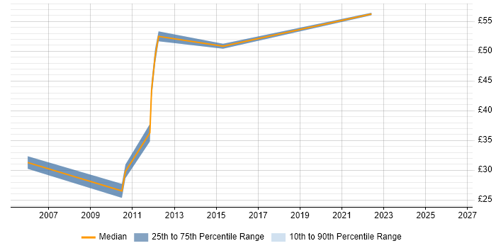 Contractor hourly rate distribution trend for jobs in Derbyshire citing Clustering