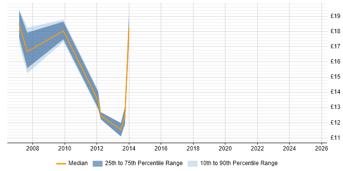 Contractor hourly rate distribution trend for jobs in Derbyshire citing CMS