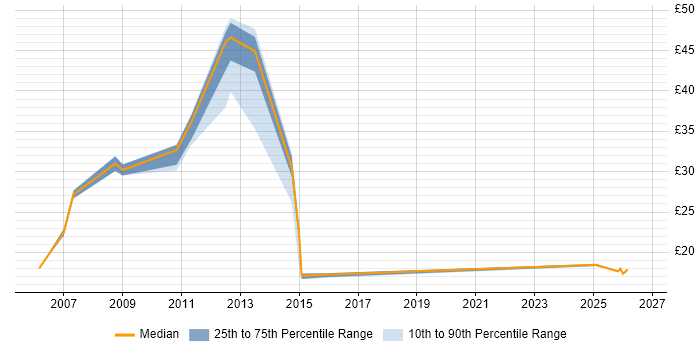 Contractor hourly rate distribution trend for jobs in Derbyshire citing Coaching