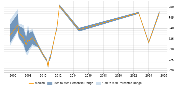 Contractor hourly rate distribution trend for Consultant job vacancies in Derbyshire