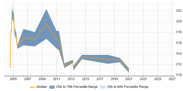 Contractor hourly rate distribution trend for Coordinator job vacancies in Derbyshire