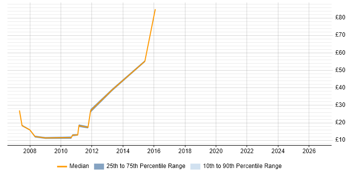 Contractor hourly rate distribution trend for jobs in Derbyshire citing CRM