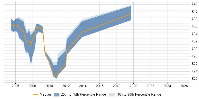 Contractor hourly rate distribution trend for jobs in Derbyshire citing C#