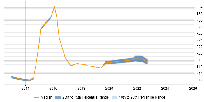 Contractor hourly rate distribution trend for jobs in Derbyshire citing Customer Experience