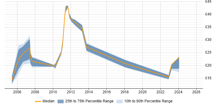 Contractor hourly rate distribution trend for jobs in Derbyshire citing Customer Requirements