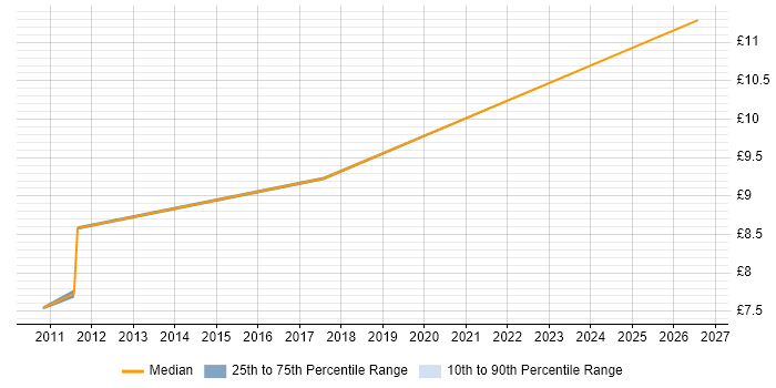 Contractor hourly rate distribution trend for Customer Service Administrator job vacancies in Derbyshire
