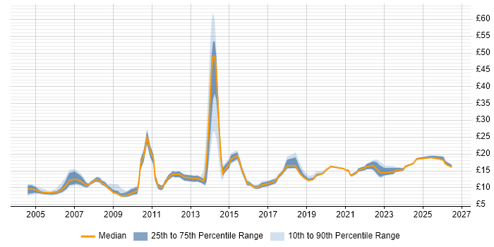 Contractor hourly rate distribution trend for jobs in Derbyshire citing Customer Service