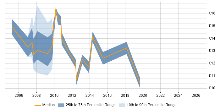 Contractor hourly rate distribution trend for Data Analyst job vacancies in Derbyshire