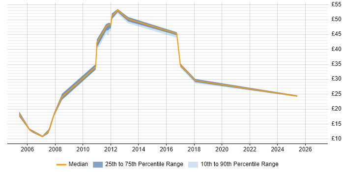 Contractor hourly rate distribution trend for jobs in Derbyshire citing Data Centre