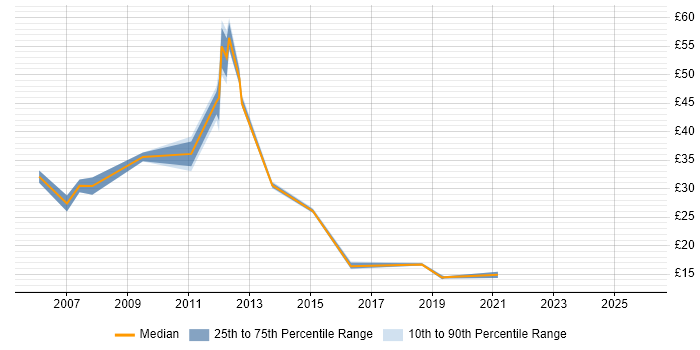 Contractor hourly rate distribution trend for jobs in Derbyshire citing Data Migration