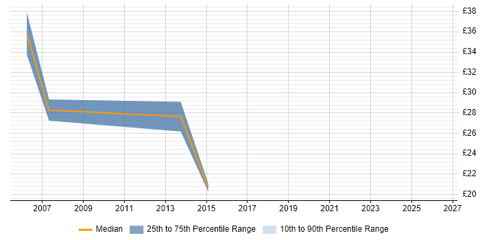 Contractor hourly rate distribution trend for jobs in Derbyshire citing Data Modelling
