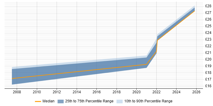 Contractor hourly rate distribution trend for jobs in Derbyshire citing Data Protection