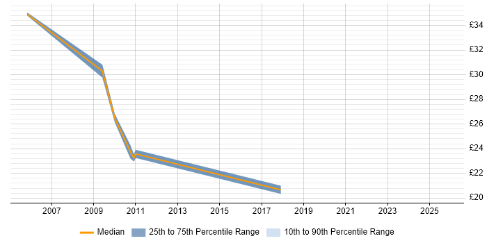 Contractor hourly rate distribution trend for jobs in Derbyshire citing Data Warehouse