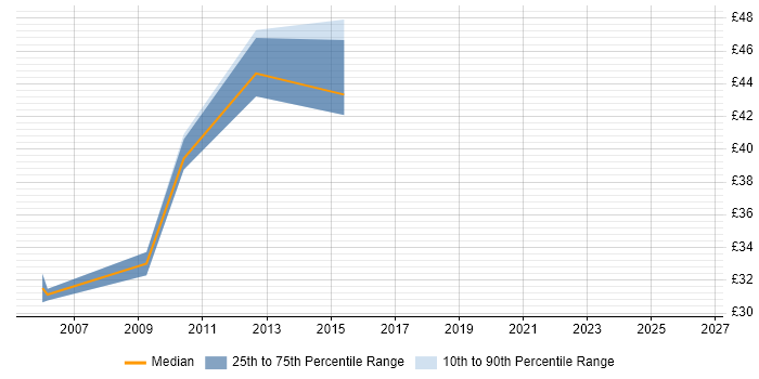Contractor hourly rate distribution trend for DBA job vacancies in Derbyshire