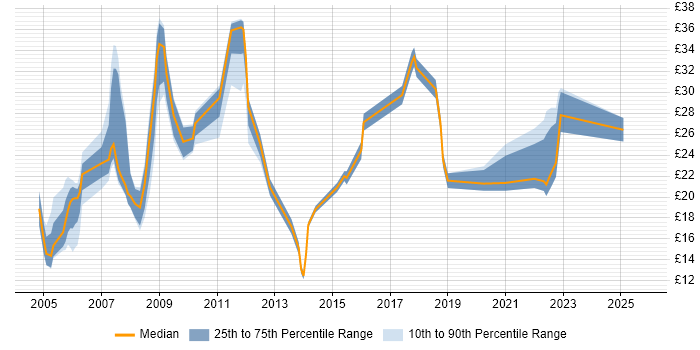 Contractor hourly rate distribution trend for jobs in Derbyshire citing Degree