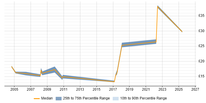 Contractor hourly rate distribution trend for jobs in Derbyshire citing Dell
