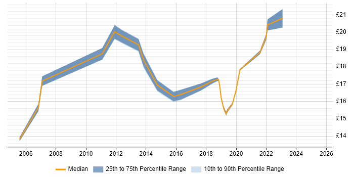 Contractor hourly rate distribution trend for Deployment Engineer job vacancies in Derbyshire Contractor hourly rate distribution trend for Deployment Engineer job vacancies in Derbyshire