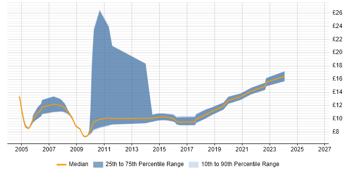 Contractor hourly rate distribution trend for 1st Line Support job vacancies in Derby