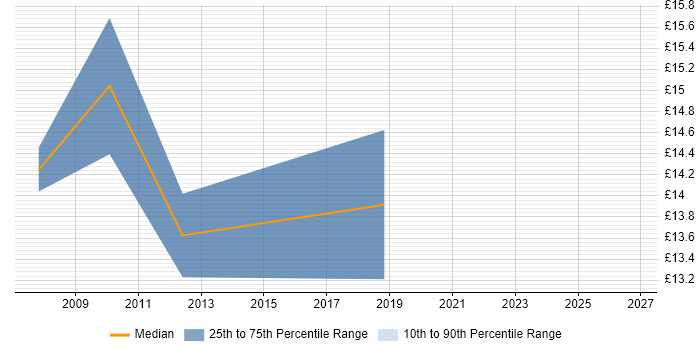 Contractor hourly rate distribution trend for Active Directory Engineer job vacancies in Derby