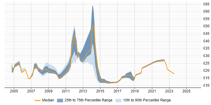 Contractor hourly rate distribution trend for jobs in Derby citing Active Directory