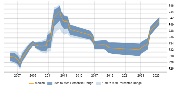 Contractor hourly rate distribution trend for jobs in Derby citing Aerospace