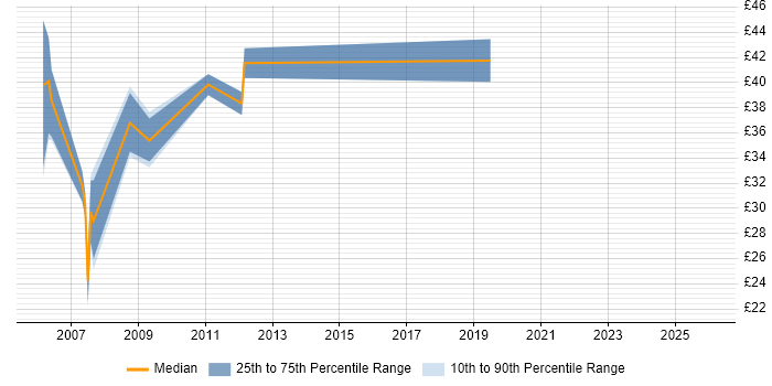 Contractor hourly rate distribution trend for jobs in Derby citing Agile