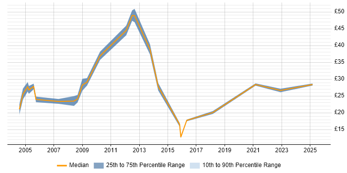 Contractor hourly rate distribution trend for jobs in Derby citing Analytical Skills