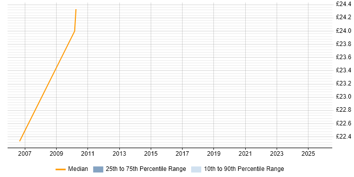Contractor hourly rate distribution trend for jobs in Derby citing Apache