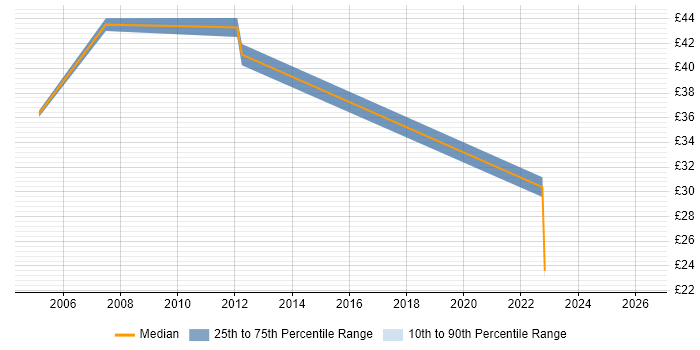 Contractor hourly rate distribution trend for jobs in Derby citing Application Packaging