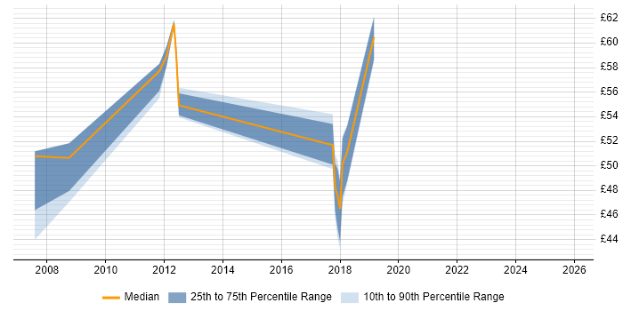 Contractor hourly rate distribution trend for Architect job vacancies in Derby