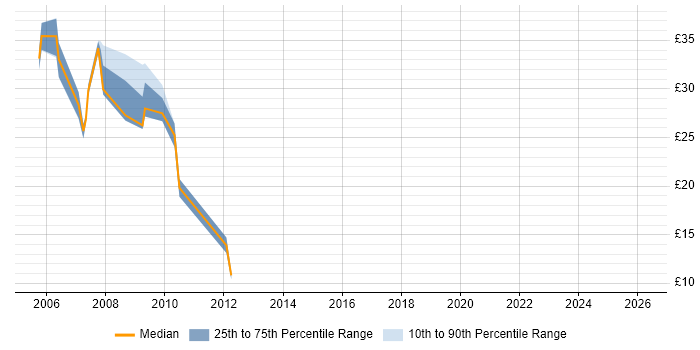 Contractor hourly rate distribution trend for jobs in Derby citing ASP.NET