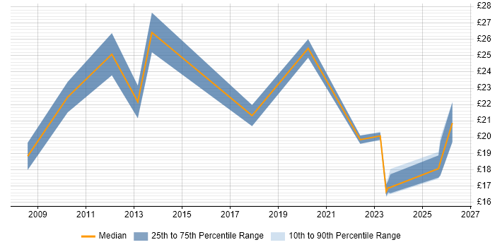 Contractor hourly rate distribution trend for jobs in Derby citing Asset Management