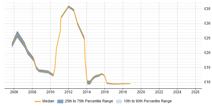 Contractor hourly rate distribution trend for jobs in Derby citing Banking