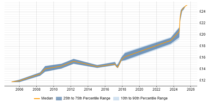 Contractor hourly rate distribution trend for jobs in Derby citing Break/Fix
