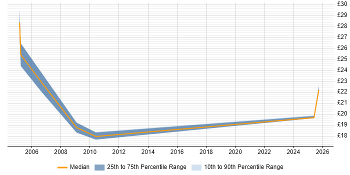 Contractor hourly rate distribution trend for Build Engineer job vacancies in Derby
