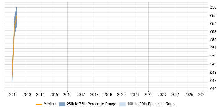 Contractor hourly rate distribution trend for jobs in Derby citing Business Continuity