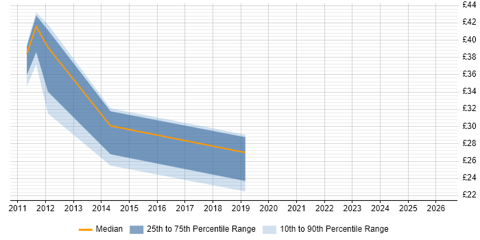 Contractor hourly rate distribution trend for jobs in Derby citing Business Strategy