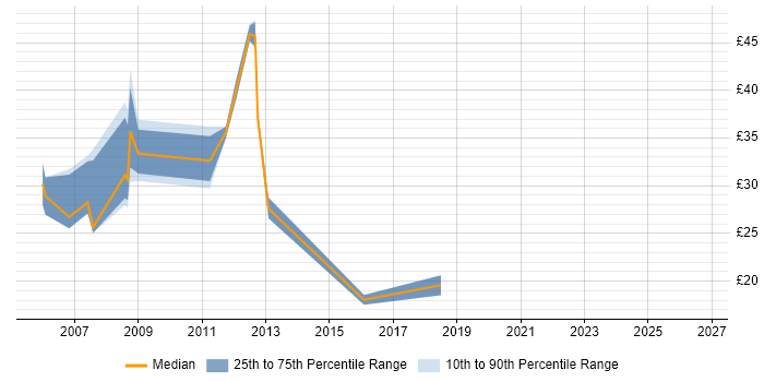 Contractor hourly rate distribution trend for jobs in Derby citing CAD