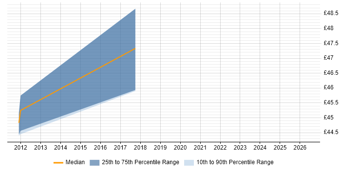 Contractor hourly rate distribution trend for jobs in Derby citing CCIE