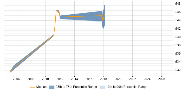 Contractor hourly rate distribution trend for jobs in Derby citing CCNP